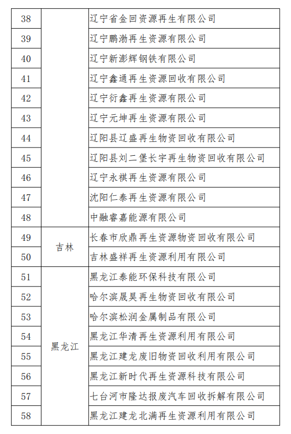 工信部發(fā)布符合《廢鋼鐵加工行業(yè)準入條件》企業(yè)名單（第七批）、《廢塑料綜合利用行業(yè)規(guī)范條件》(第三批)企業(yè)名單.png