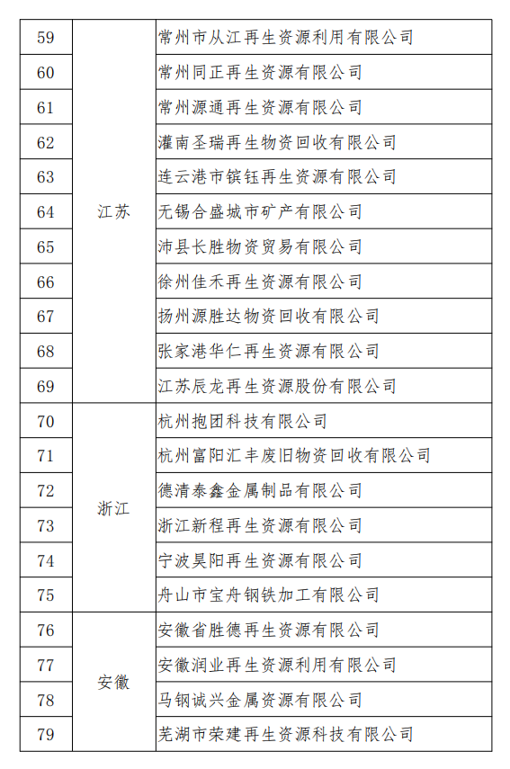 工信部發(fā)布符合《廢鋼鐵加工行業(yè)準入條件》企業(yè)名單（第七批）、《廢塑料綜合利用行業(yè)規(guī)范條件》(第三批)企業(yè)名單.png
