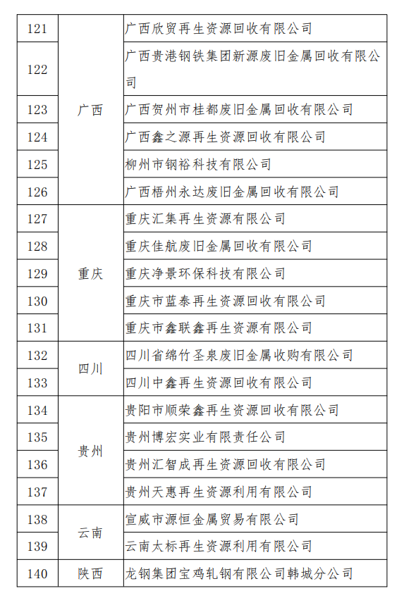 工信部發(fā)布符合《廢鋼鐵加工行業(yè)準入條件》企業(yè)名單（第七批）、《廢塑料綜合利用行業(yè)規(guī)范條件》(第三批)企業(yè)名單.png