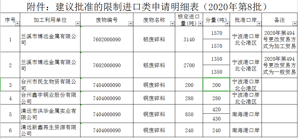 【重要】2020第8批廢銅廢鋁限制進(jìn)口類批文公布.png